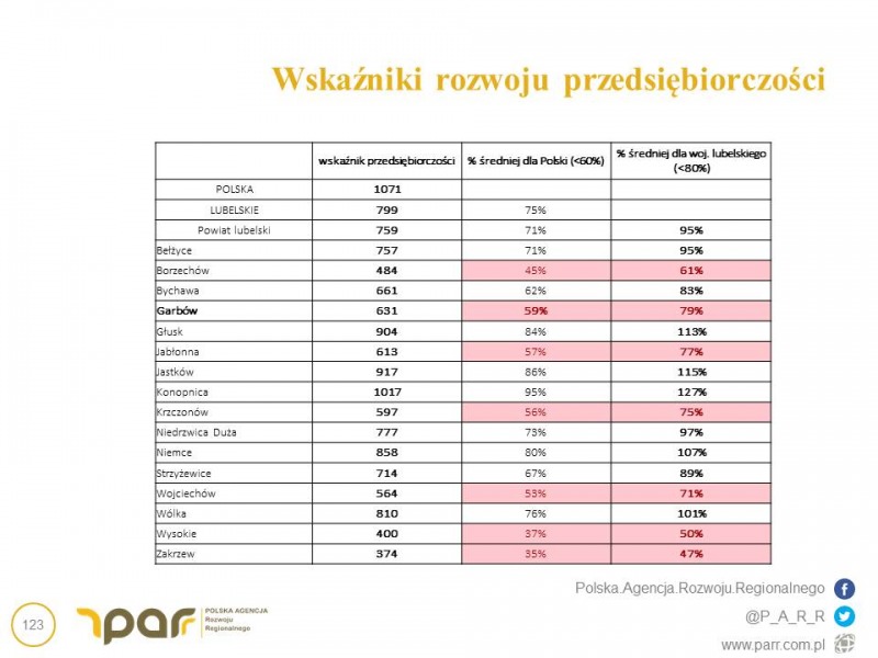 
                                                       Strategia Rozwoju Gminy Garbów 2016-2023
                                                