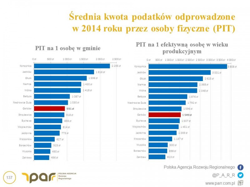 
                                                       Strategia Rozwoju Gminy Garbów 2016-2023
                                                