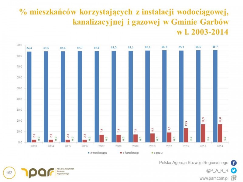 
                                                       Strategia Rozwoju Gminy Garbów 2016-2023
                                                