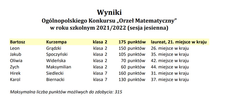 Wyniki Ogólnopolskiego Konkursu „Orzeł Matematyczny” | ZESPÓŁ PLACÓWEK ...