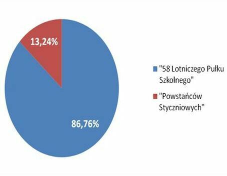 Konsultacje z mieszkańcami miasta Dęblin dotyczące wyboru nazwy dla nowopowstałego ronda zakończone