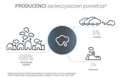 Infografika	
PRODUCENCI zanieczyszczeń powietrza*  6% POJAZDY 88% OGRZEWANIE DOMÓW 2% PRZEMYSŁ *udział poszczególnych źródeł odpowiedzialnych za przekroczenia norm pyłu zawieszonego - PM10 w Polsce. źródło. Ocena jakości powietrza w strefach w Polsce w roku 2013,