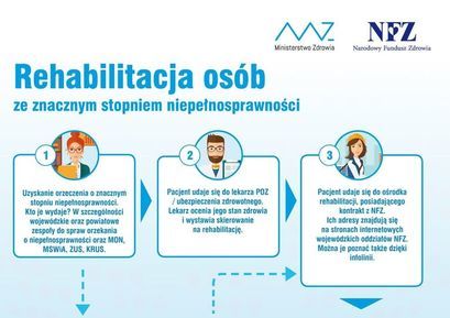 Infografika od NFZ w sprawie rehabilitacji osób ze znacznym stopniem niepełnosprawności