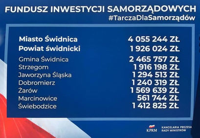 Grafika z napisami: FUNDUSZ INWESTYCJI SAMORZĄDOWYCH #TarczaDlaSamorządów Miasto Świdnica 4 055 244 ZŁ Powiat świdnicki 1926 024 ZŁ Gmina Świdnica 2 465 757 ZŁ 1916 198 ZŁ 1 294 513 ZŁ 1240 319 ZŁ 1569 639 ZŁ 561 744 ZŁ 1 412 825 ZŁ Strzegom Jaworzyna Śląska Dobromierz Żarów Marcinowice Świebodzice KANCELARIA PREZESA KPRM RADY MINISTRÓW