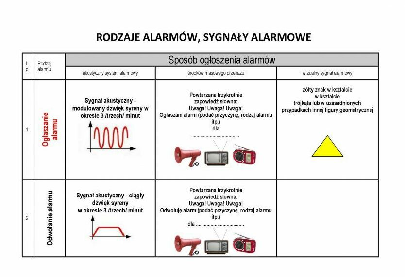 Rodzaje alarmów, sygnały alarmowe w tabelce