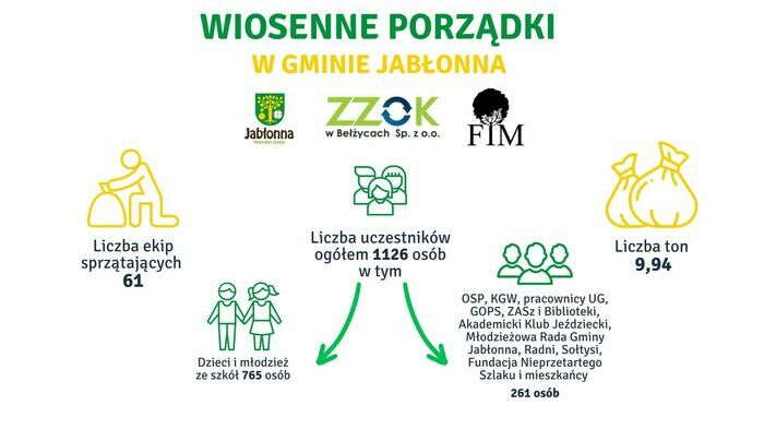 Infografika opisująca informacje o wosenych porządkach w Gminie Jabłonna