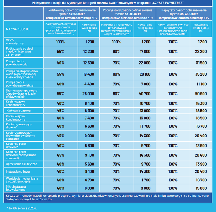 To zdjęcie przedstawia tabelę zawierającą szczegółowe informacje na temat różnych kategorii kosztów kwalifikowalnych w programie 