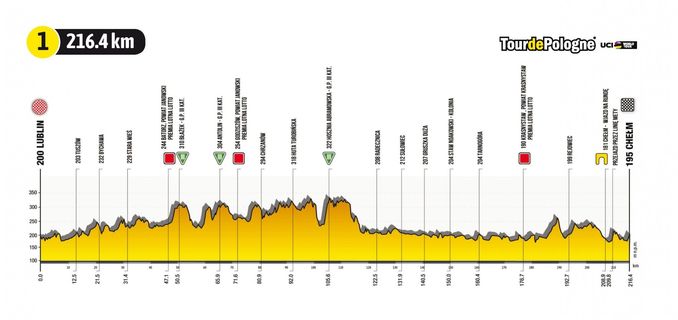 mapa wysokościowa etapów wyścigu kolarskiego tour de pologne