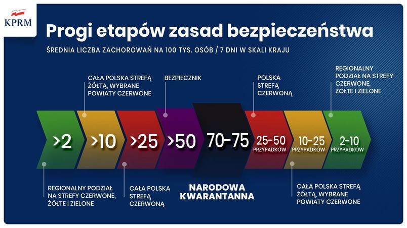 Progi etapów zasad bezpieczeństwa