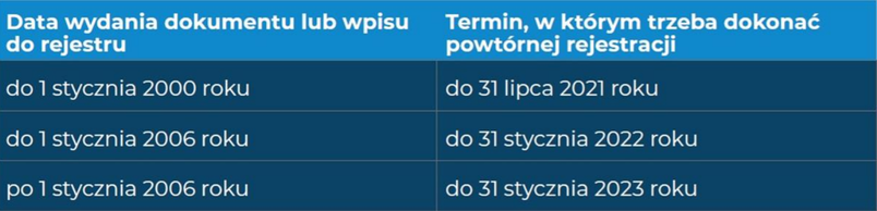 Terminarz utraty ważności dokumentów