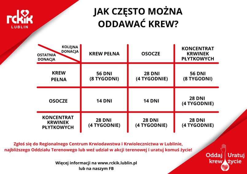 Jak często można oddawać krew