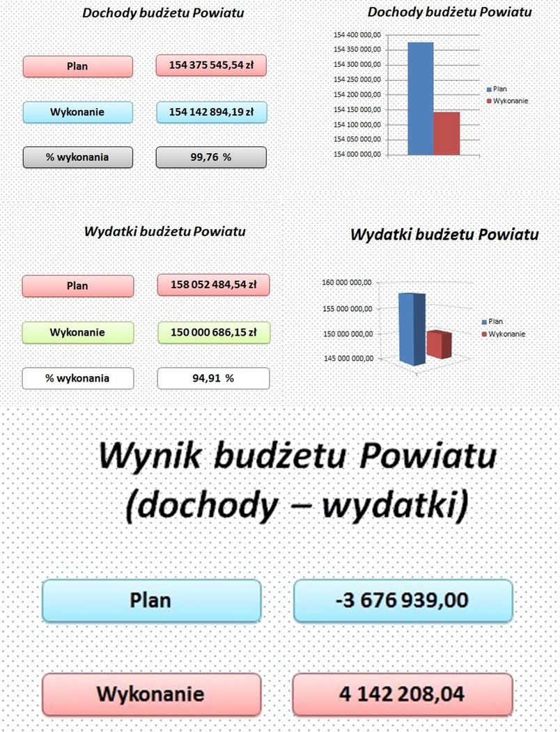 Informacje na temat realizacji budżetu Powiatu Puławskiego 2020 - dochody, wydatki, wynik, wykresy