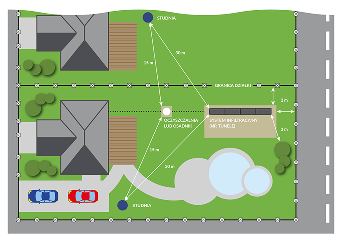 Schemat ogrodu z systemem nawadniania, studniami, pojazdami, obszarami zielonymi i budynkami, wyraźnie zaznaczonymi odległościami i granicą działki.