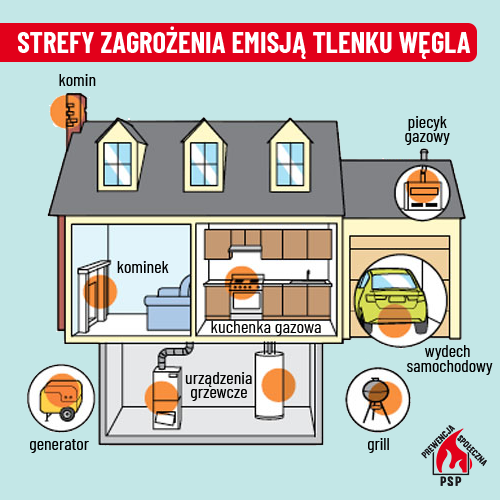 Grafika edukacyjna pokazująca źródła emisji tlenku węgla w domu: komin, piecyk gazowy, kuchenka, generator, grzejniki, wydech samochodowy i grill.
