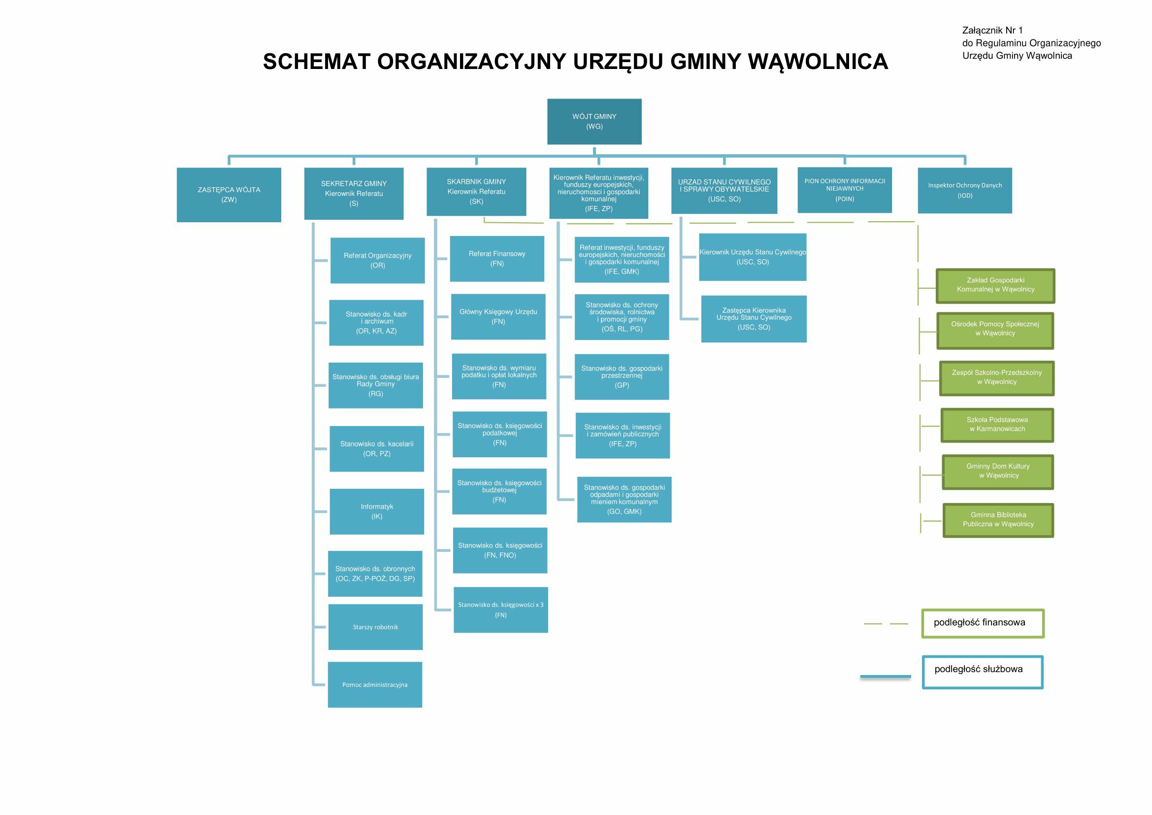 Schemat organizacyjny Urzędu Gminy Wawolnica przedstawiający hierarchię i podział na działy, np. Zarząd, Referat Organizacyjny, itp., z liniami wskazującymi relacje i podległości.