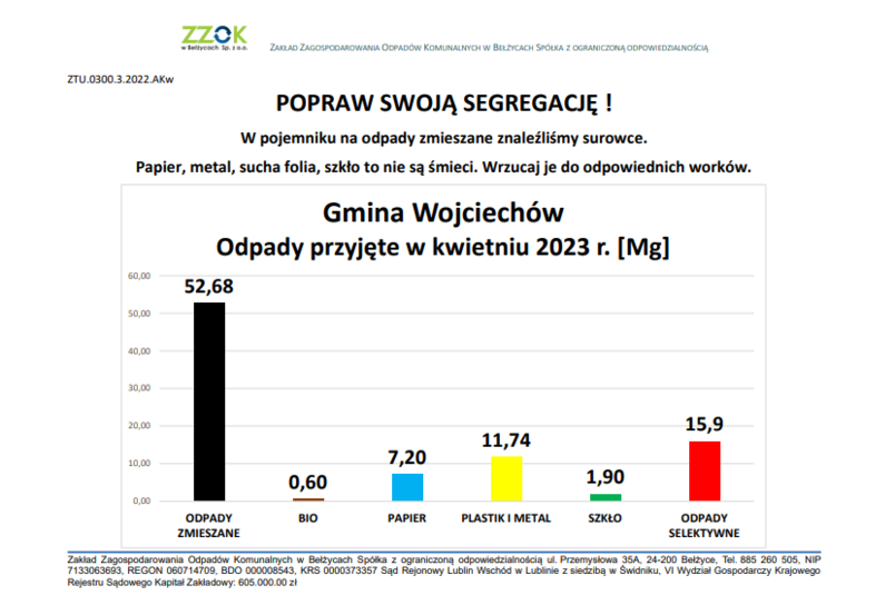 ZZOK Segregacja