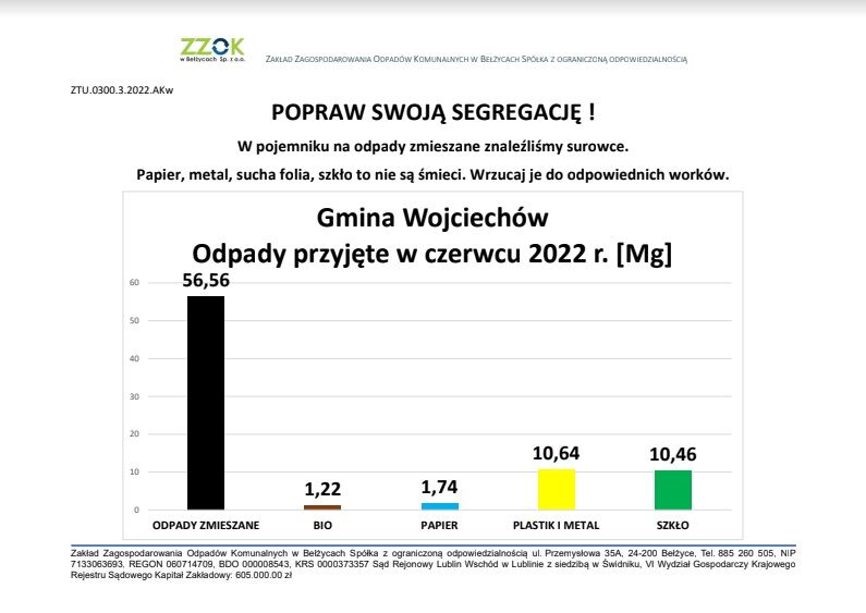 statystyki segregacji śmieci